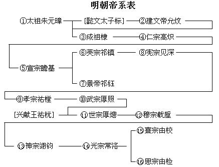 历代帝王世系表 中国网络作家协会网—原创文学—www.